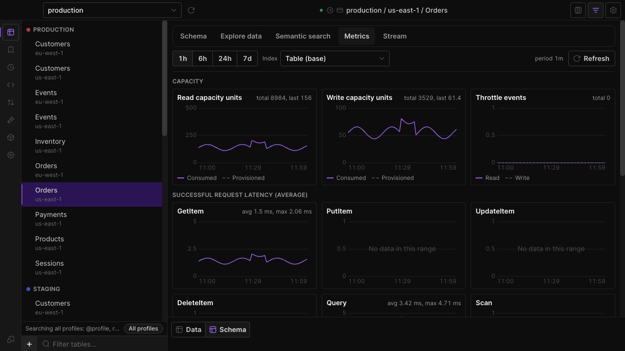 CloudWatch metric charts in Dynobase's table details view, using demo measurements.