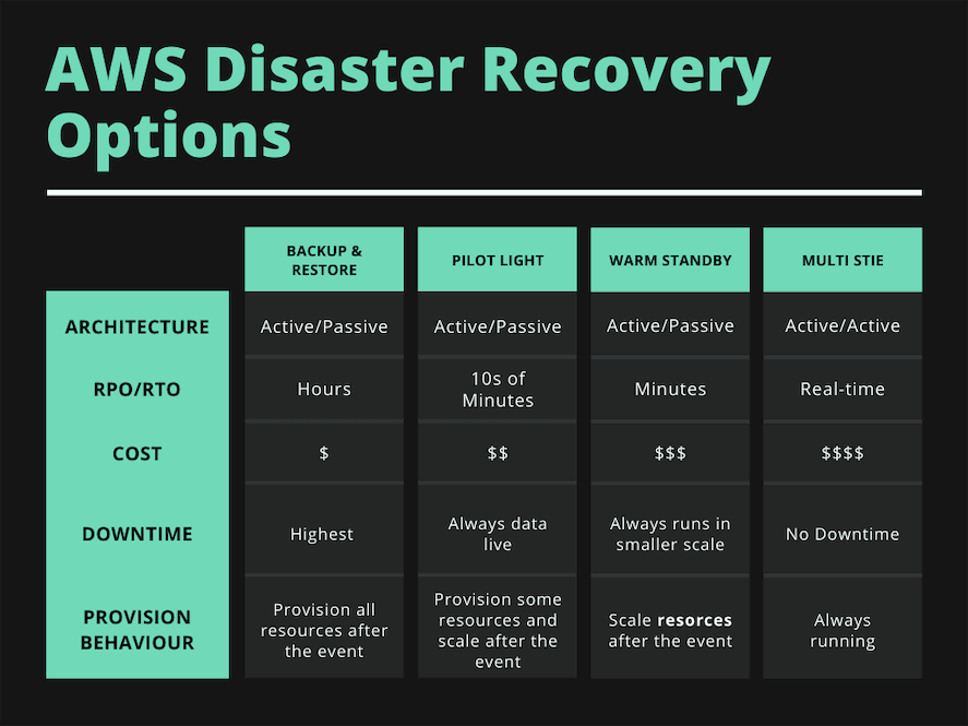 AWS Disaster Recovery Options