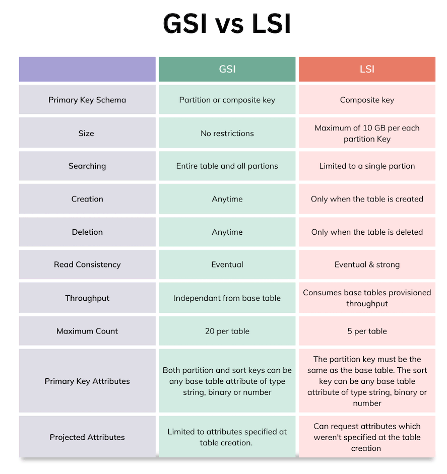 DynamoDB GSI vs LSI