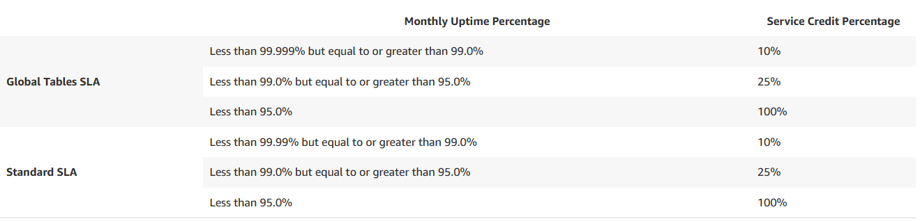 DynamoDB SLA