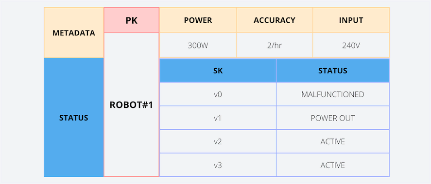 DynamoDB Number Versioning