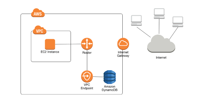 DynamoDB VPC