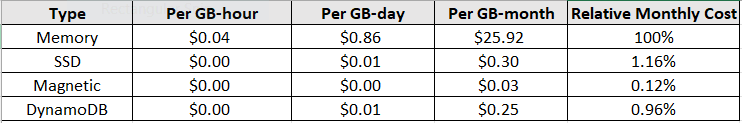 Amazon DynamoDB vs Amazon Timestream Pricing